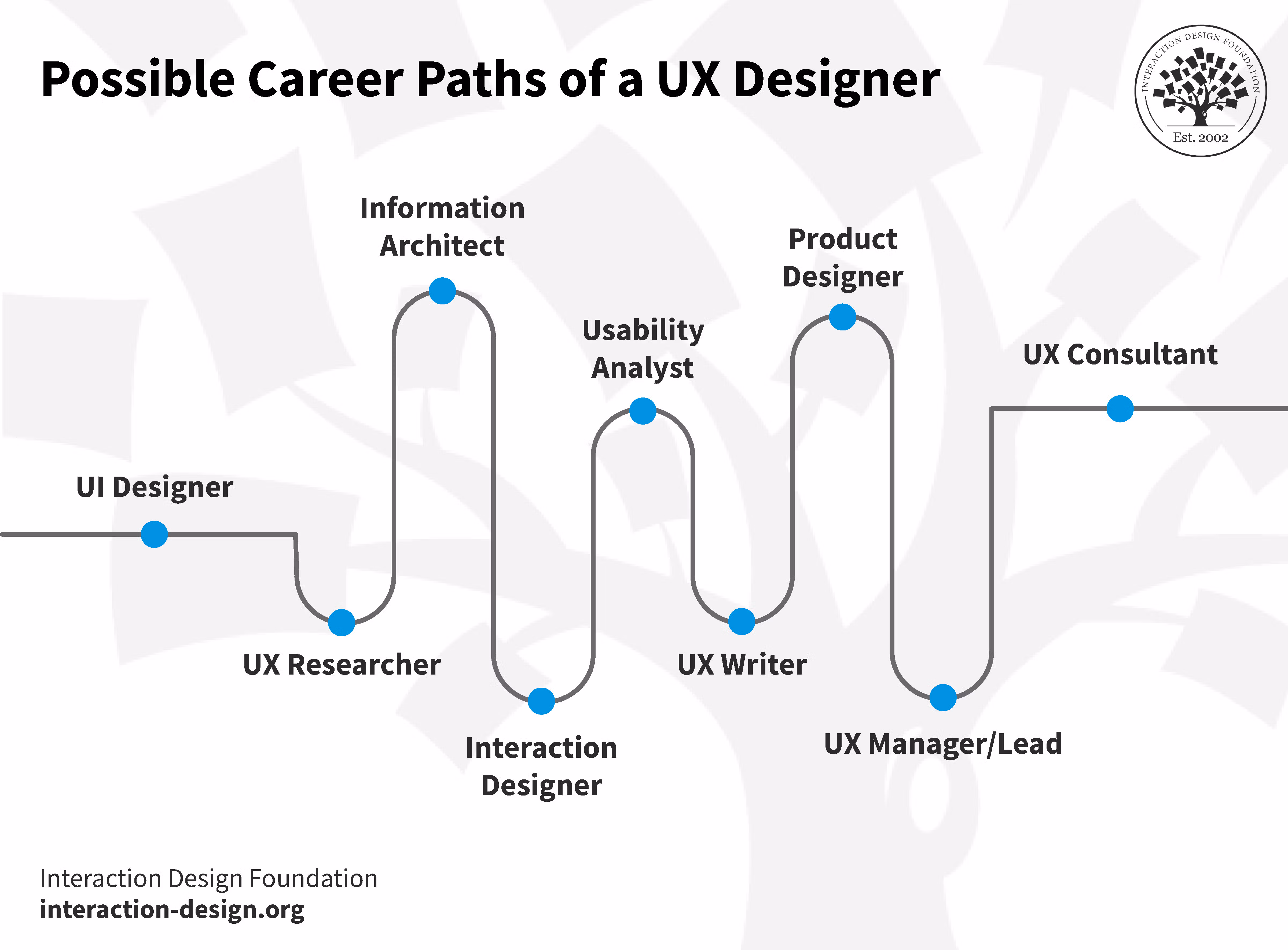 a timeline depicting a purported course to a user experience design career