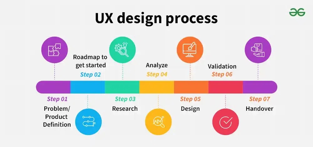 an imagge purporting to depict the process of design in a user experience context